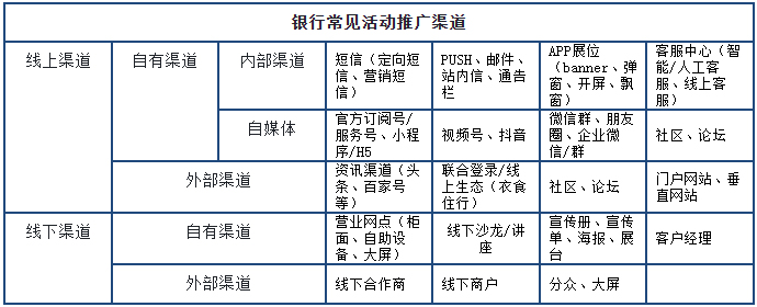 表3.手机银行常见的活动推广渠道