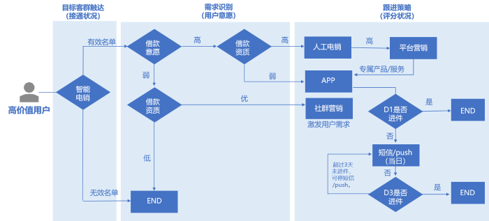 图7.手机银行个人贷款运营矩阵示例