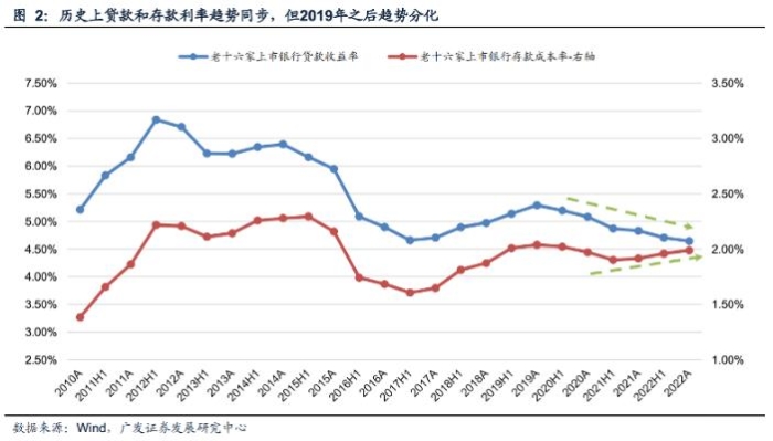 存贷款利率现倒挂之势 ，银行打响净息差保卫战