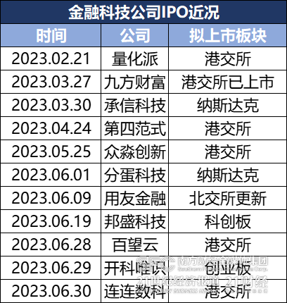 表格中所示时间为上市进度更新时间