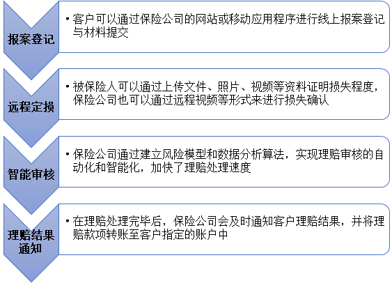 保险数字化理赔流程 来源：《中国保险理赔服务数字化发展报告》