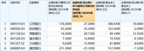 六家A股上市银行披露业绩快报