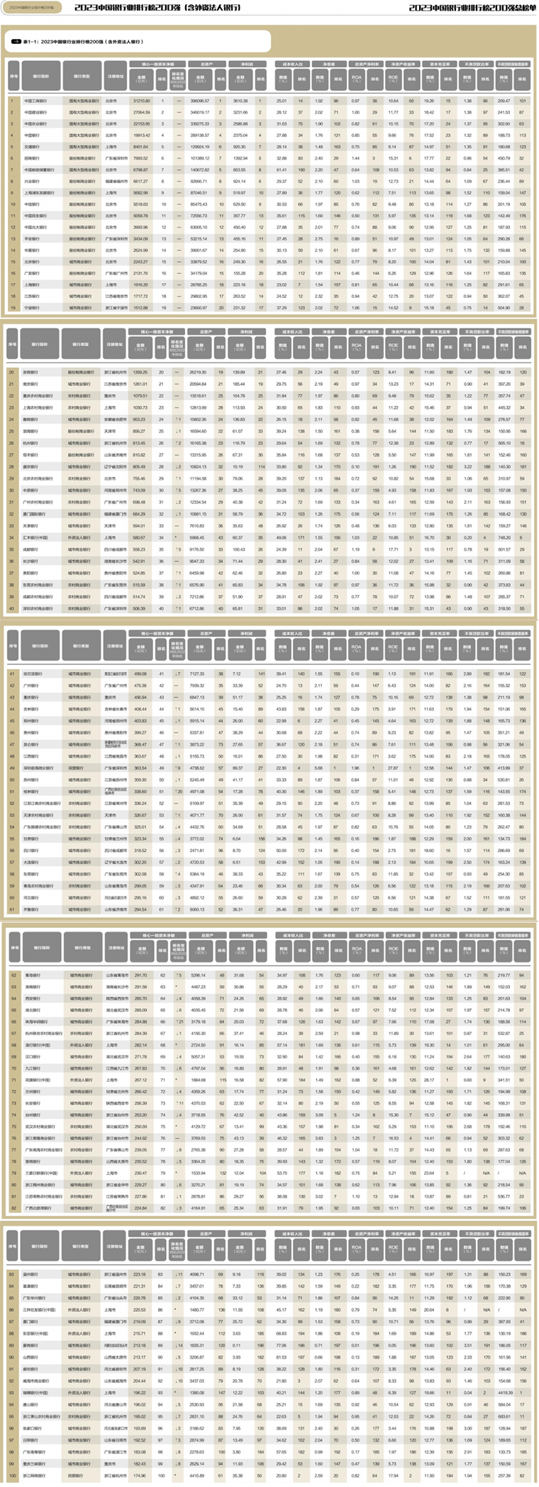 “2023中国银行业排行榜200强”榜单前100名