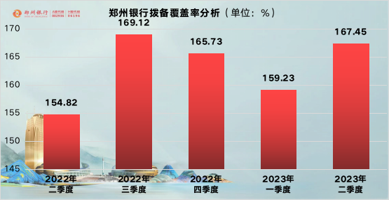 郑州银行：上半年实现归母净利润20.47亿元，不良贷款率稳中有降