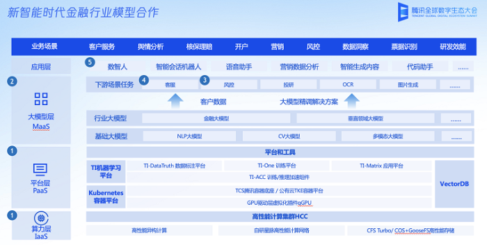 腾讯金融云大模型整体解决方案