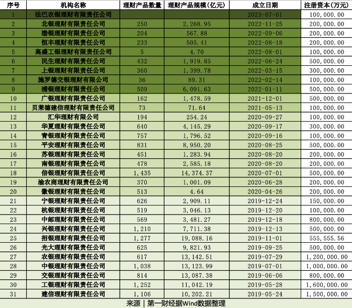 31家银行系理财公司概况