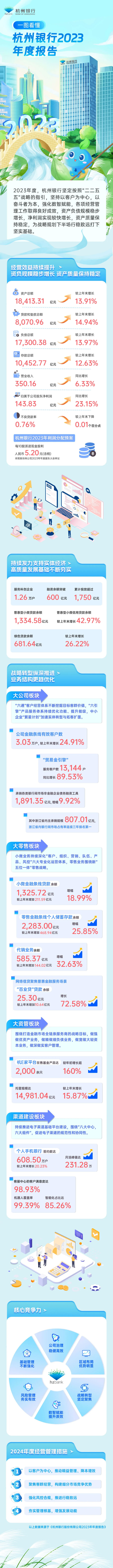 一图看懂｜杭州银行2023年年度报告