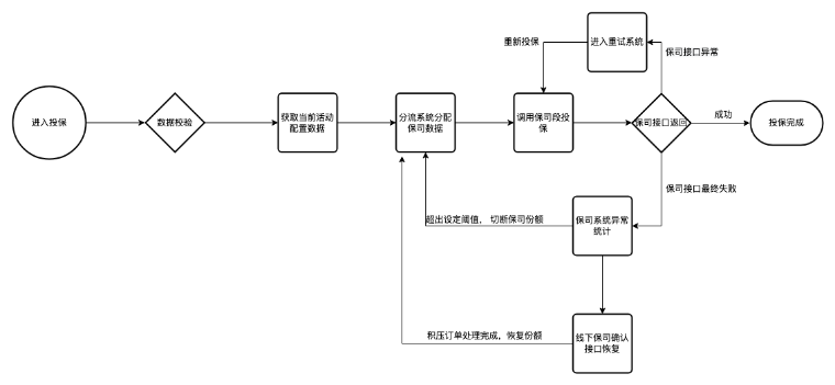 1-智能分流投保机制 1-智能分流投保机制