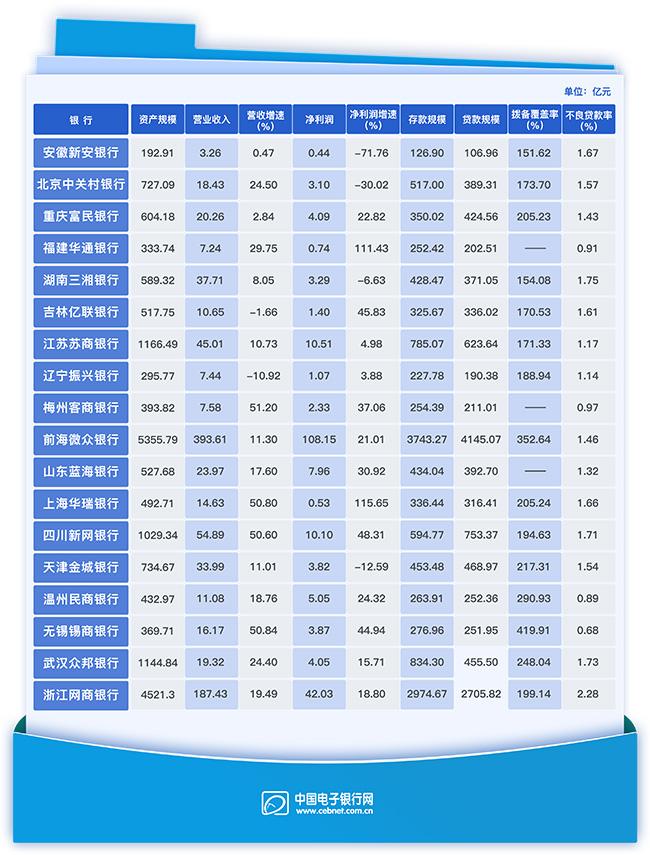 18家民营银行数据-1