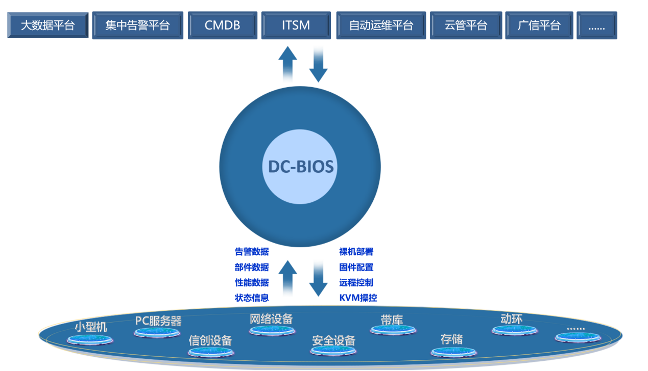 2、数据中心IT运维底座