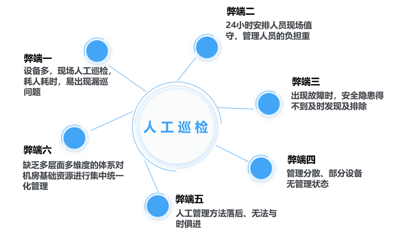 4、人工巡检弊端