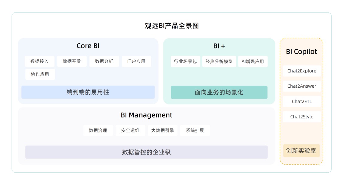 图1-观远数据产品全景图