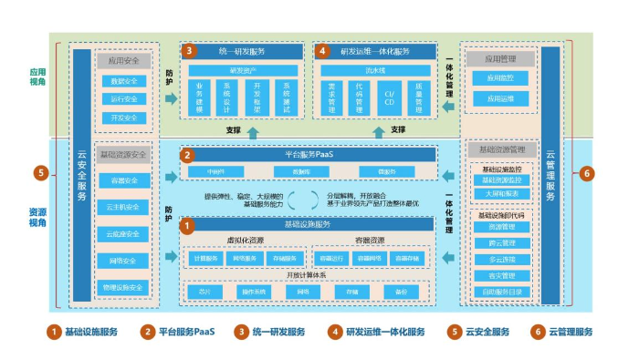 图1：信创金融交易云建设架构图