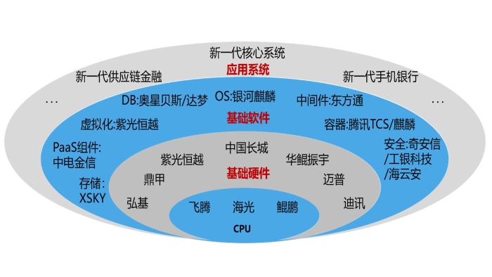 图2：信创金融交易云软硬件图谱