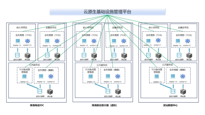 图3：信创金融交易云两地三中心部署架构