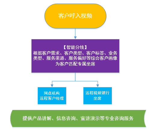 3-1.远程视频银行云咨询工作室运营模式流程图