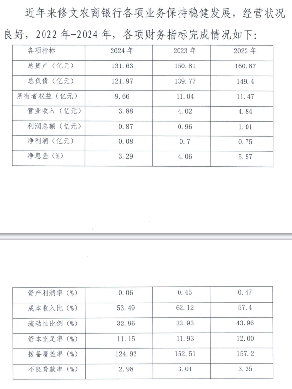 贵州一农商行营收3